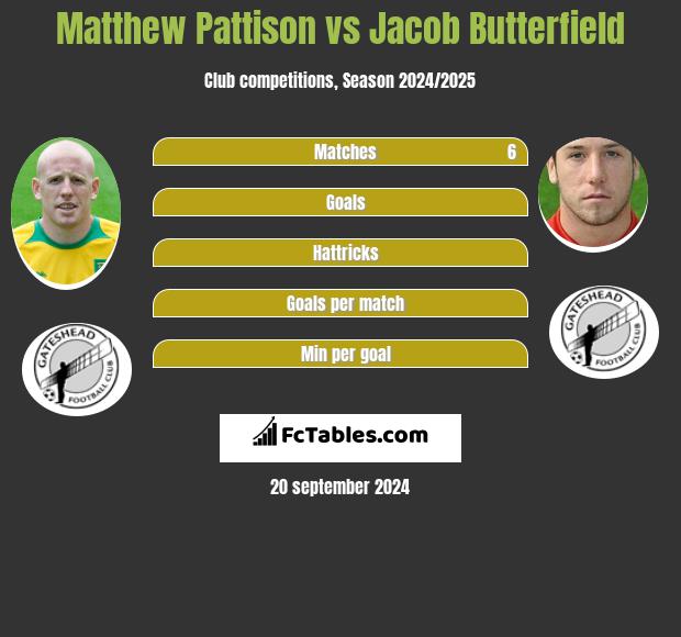 Matthew Pattison vs Jacob Butterfield h2h player stats