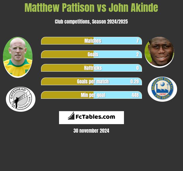 Matthew Pattison vs John Akinde h2h player stats