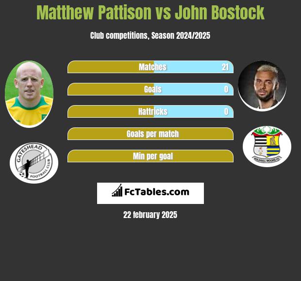 Matthew Pattison vs John Bostock h2h player stats