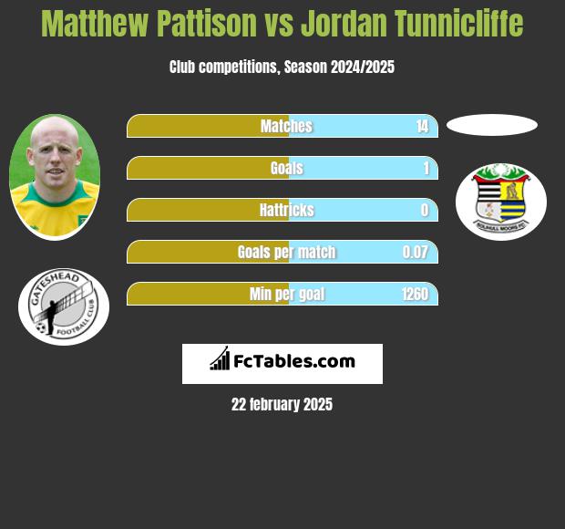 Matthew Pattison vs Jordan Tunnicliffe h2h player stats