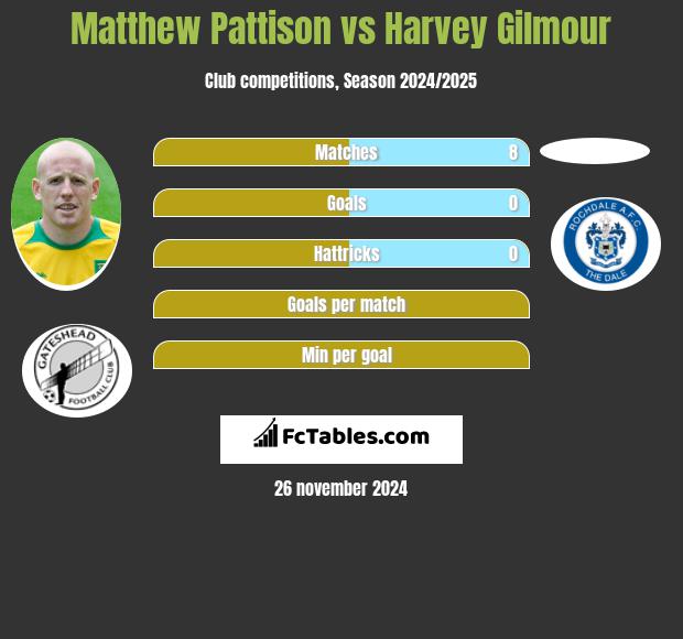 Matthew Pattison vs Harvey Gilmour h2h player stats