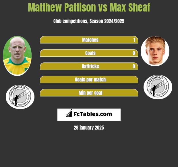 Matthew Pattison vs Max Sheaf h2h player stats