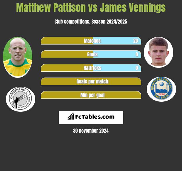 Matthew Pattison vs James Vennings h2h player stats