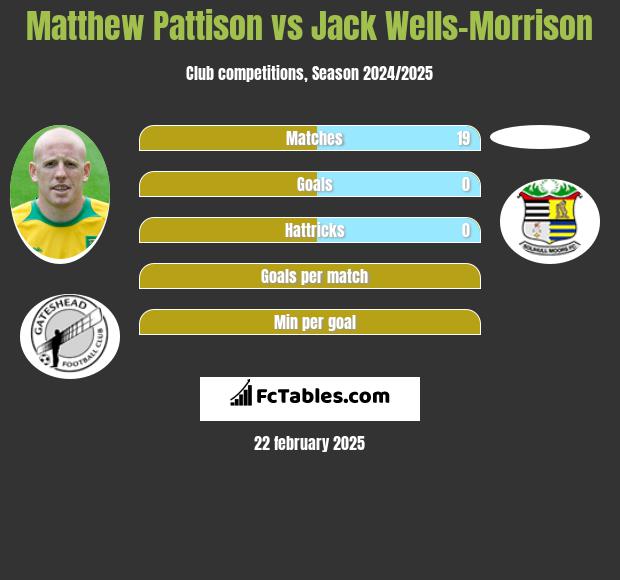 Matthew Pattison vs Jack Wells-Morrison h2h player stats