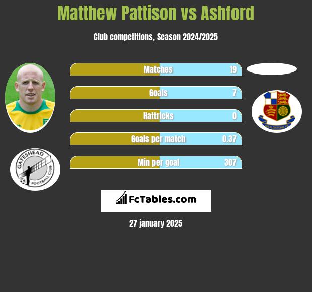 Matthew Pattison vs Ashford h2h player stats