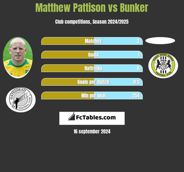 Matthew Pattison vs Bunker h2h player stats