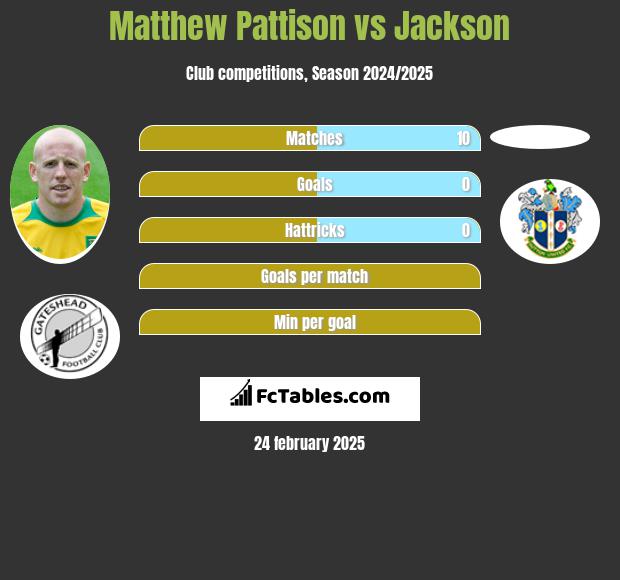 Matthew Pattison vs Jackson h2h player stats