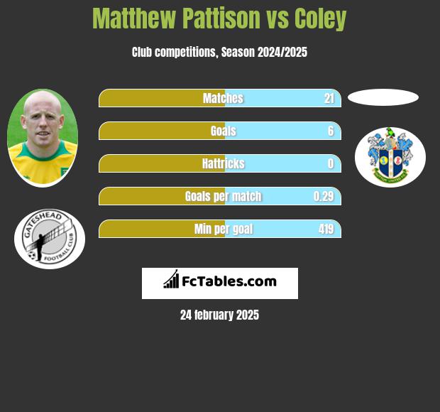 Matthew Pattison vs Coley h2h player stats