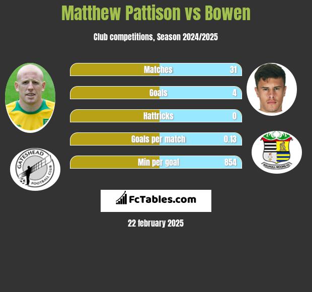 Matthew Pattison vs Bowen h2h player stats