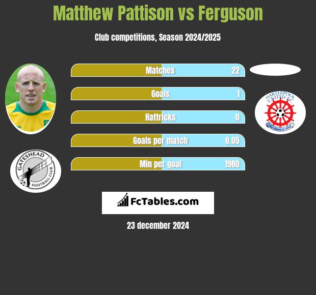 Matthew Pattison vs Ferguson h2h player stats