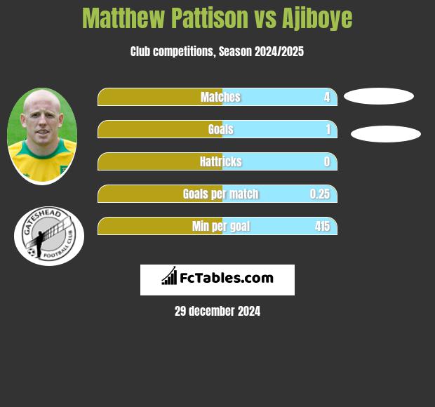 Matthew Pattison vs Ajiboye h2h player stats