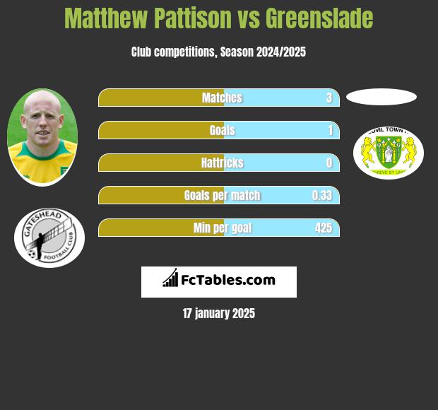 Matthew Pattison vs Greenslade h2h player stats