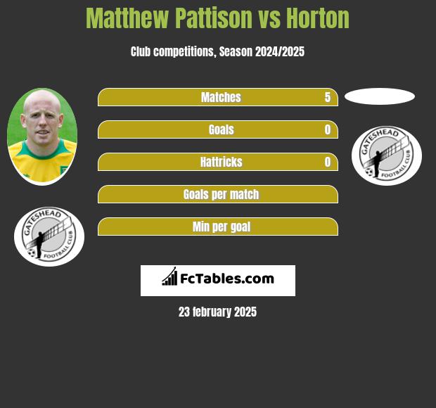 Matthew Pattison vs Horton h2h player stats