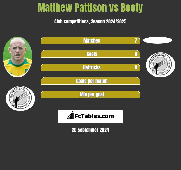 Matthew Pattison vs Booty h2h player stats