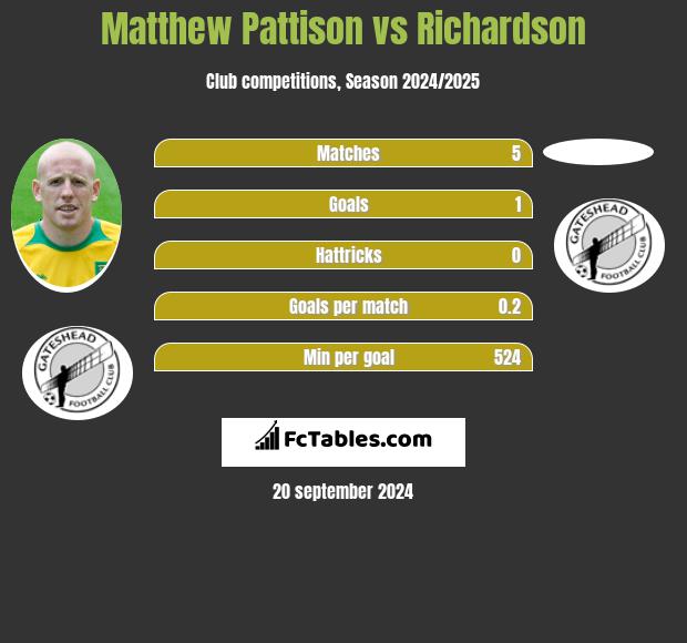 Matthew Pattison vs Richardson h2h player stats