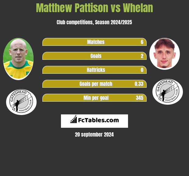 Matthew Pattison vs Whelan h2h player stats