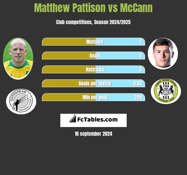 Matthew Pattison vs McCann h2h player stats