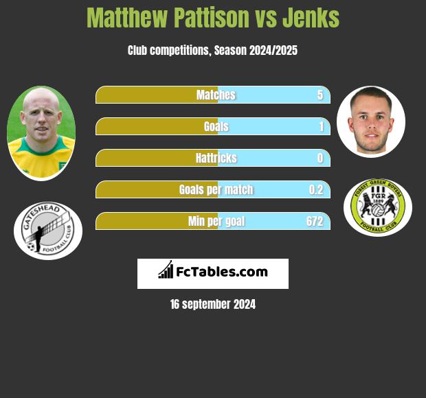 Matthew Pattison vs Jenks h2h player stats