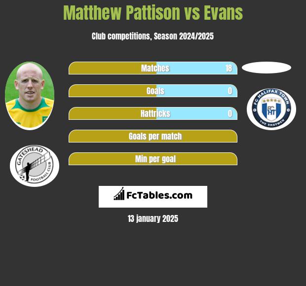 Matthew Pattison vs Evans h2h player stats