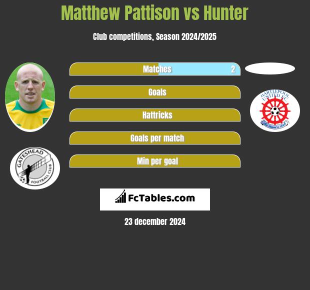 Matthew Pattison vs Hunter h2h player stats