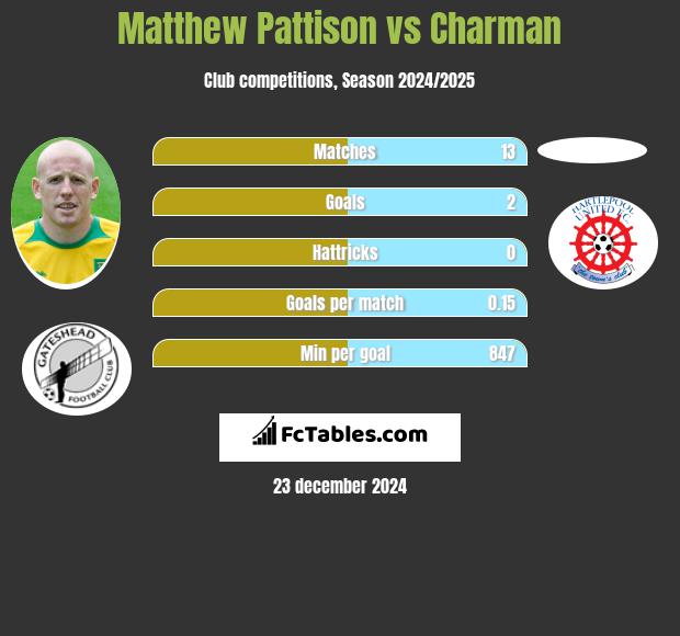 Matthew Pattison vs Charman h2h player stats