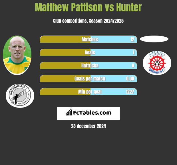 Matthew Pattison vs Hunter h2h player stats