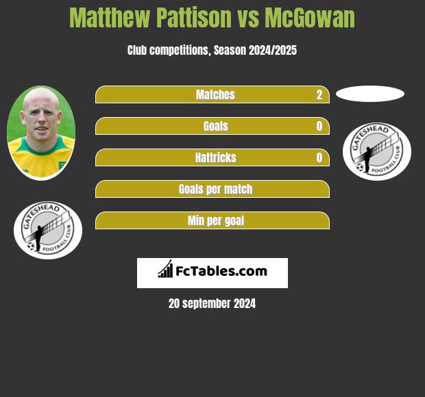 Matthew Pattison vs McGowan h2h player stats