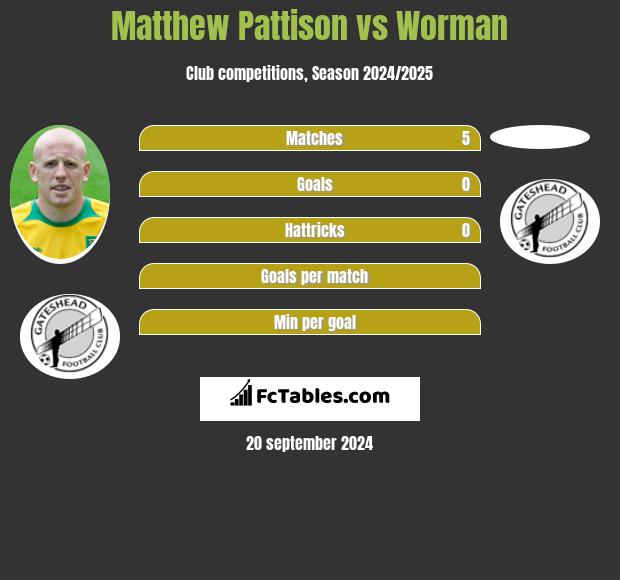 Matthew Pattison vs Worman h2h player stats