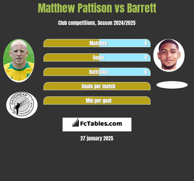 Matthew Pattison vs Barrett h2h player stats