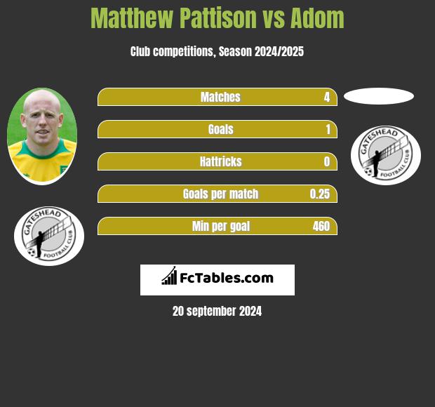 Matthew Pattison vs Adom h2h player stats