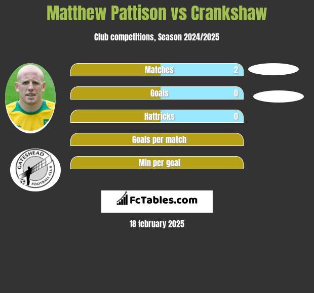 Matthew Pattison vs Crankshaw h2h player stats