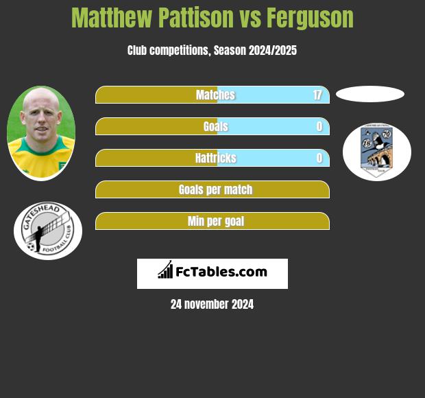 Matthew Pattison vs Ferguson h2h player stats