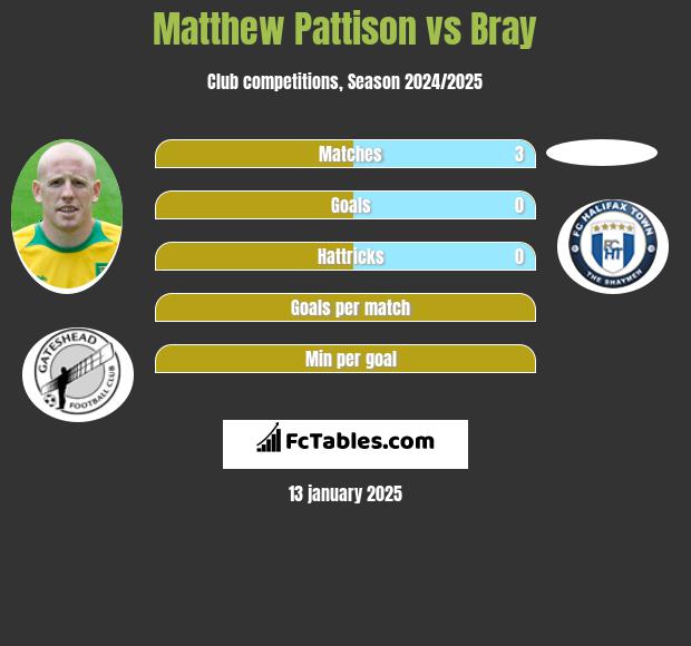 Matthew Pattison vs Bray h2h player stats