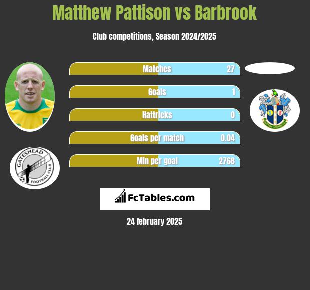 Matthew Pattison vs Barbrook h2h player stats