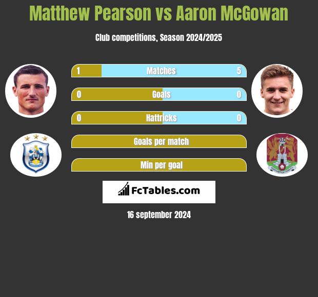 Matthew Pearson vs Aaron McGowan h2h player stats