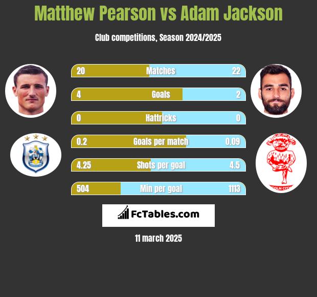 Matthew Pearson vs Adam Jackson h2h player stats