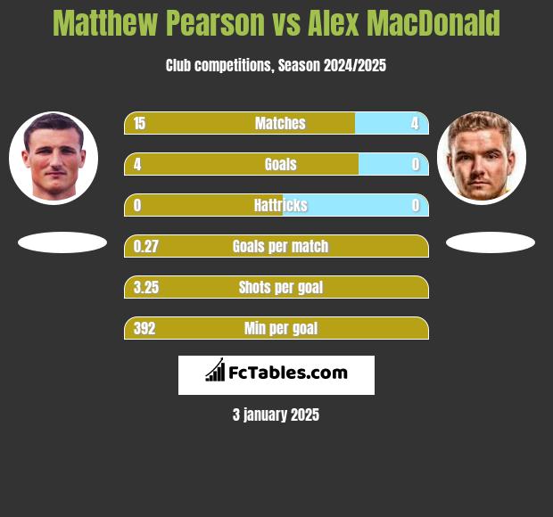 Matthew Pearson vs Alex MacDonald h2h player stats