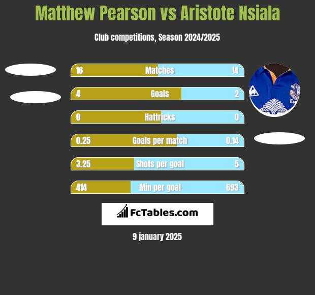 Matthew Pearson vs Aristote Nsiala h2h player stats