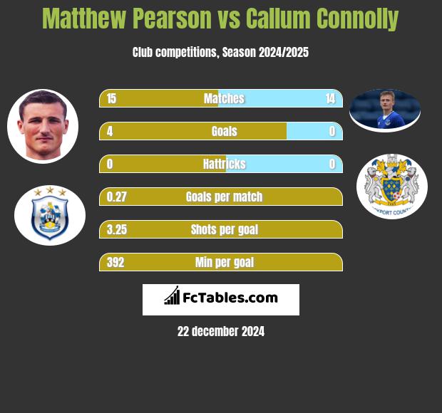 Matthew Pearson vs Callum Connolly h2h player stats