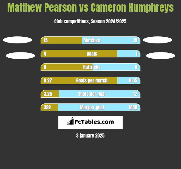 Matthew Pearson vs Cameron Humphreys h2h player stats