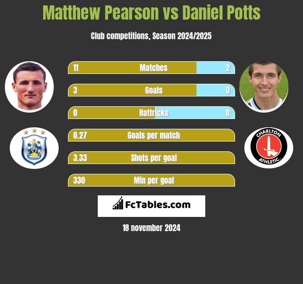 Matthew Pearson vs Daniel Potts h2h player stats