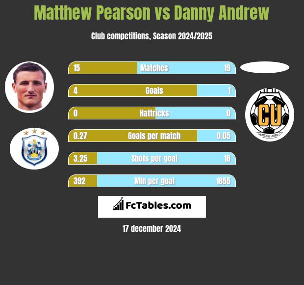 Matthew Pearson vs Danny Andrew h2h player stats