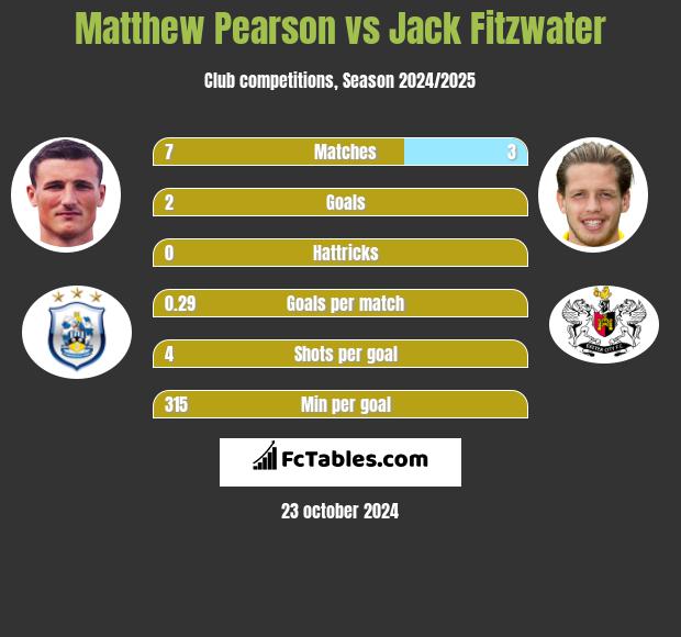 Matthew Pearson vs Jack Fitzwater h2h player stats