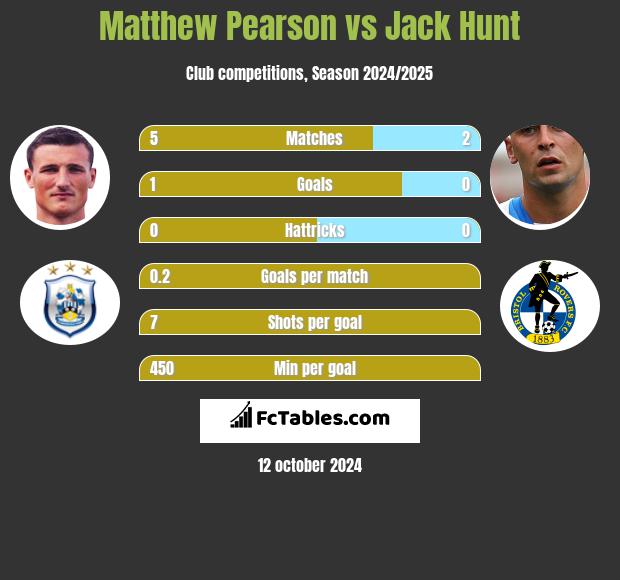 Matthew Pearson vs Jack Hunt h2h player stats