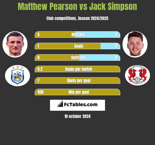 Matthew Pearson vs Jack Simpson h2h player stats