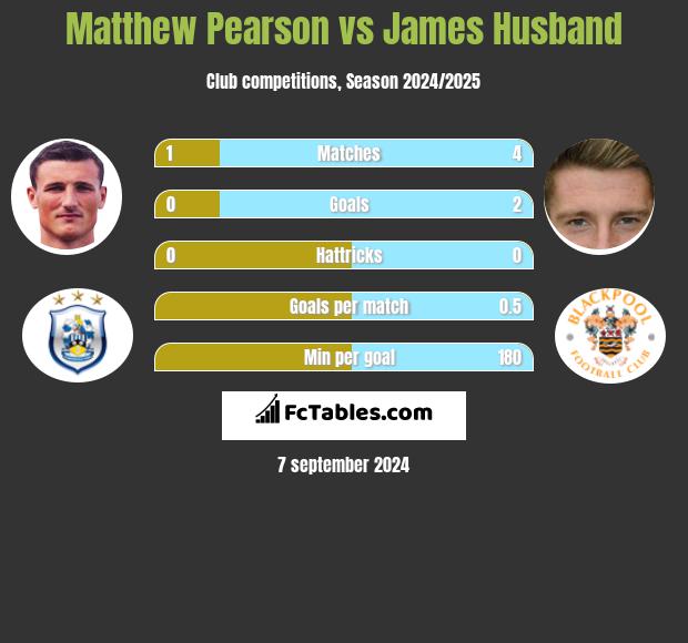 Matthew Pearson vs James Husband h2h player stats