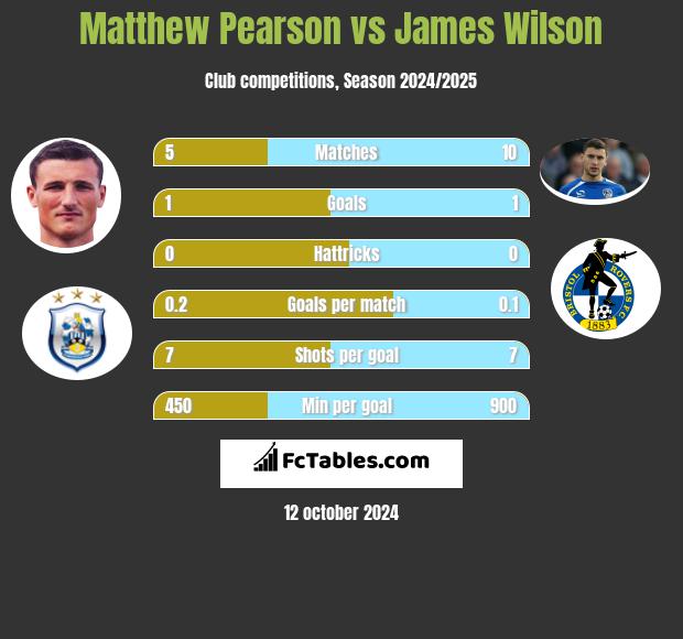 Matthew Pearson vs James Wilson h2h player stats