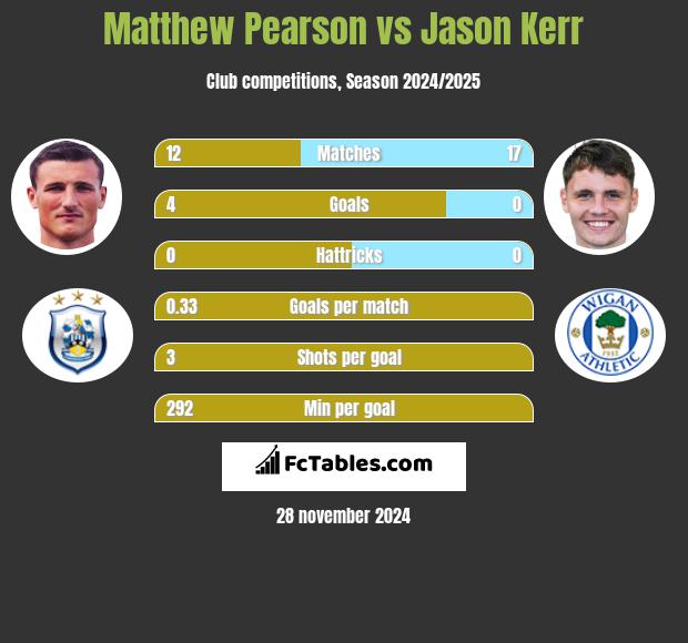 Matthew Pearson vs Jason Kerr h2h player stats