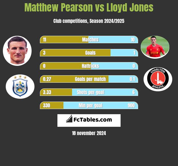 Matthew Pearson vs Lloyd Jones h2h player stats