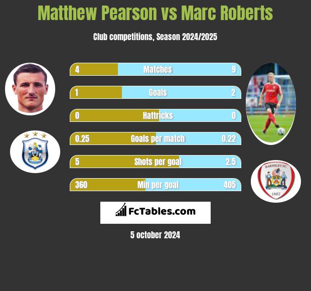 Matthew Pearson vs Marc Roberts h2h player stats